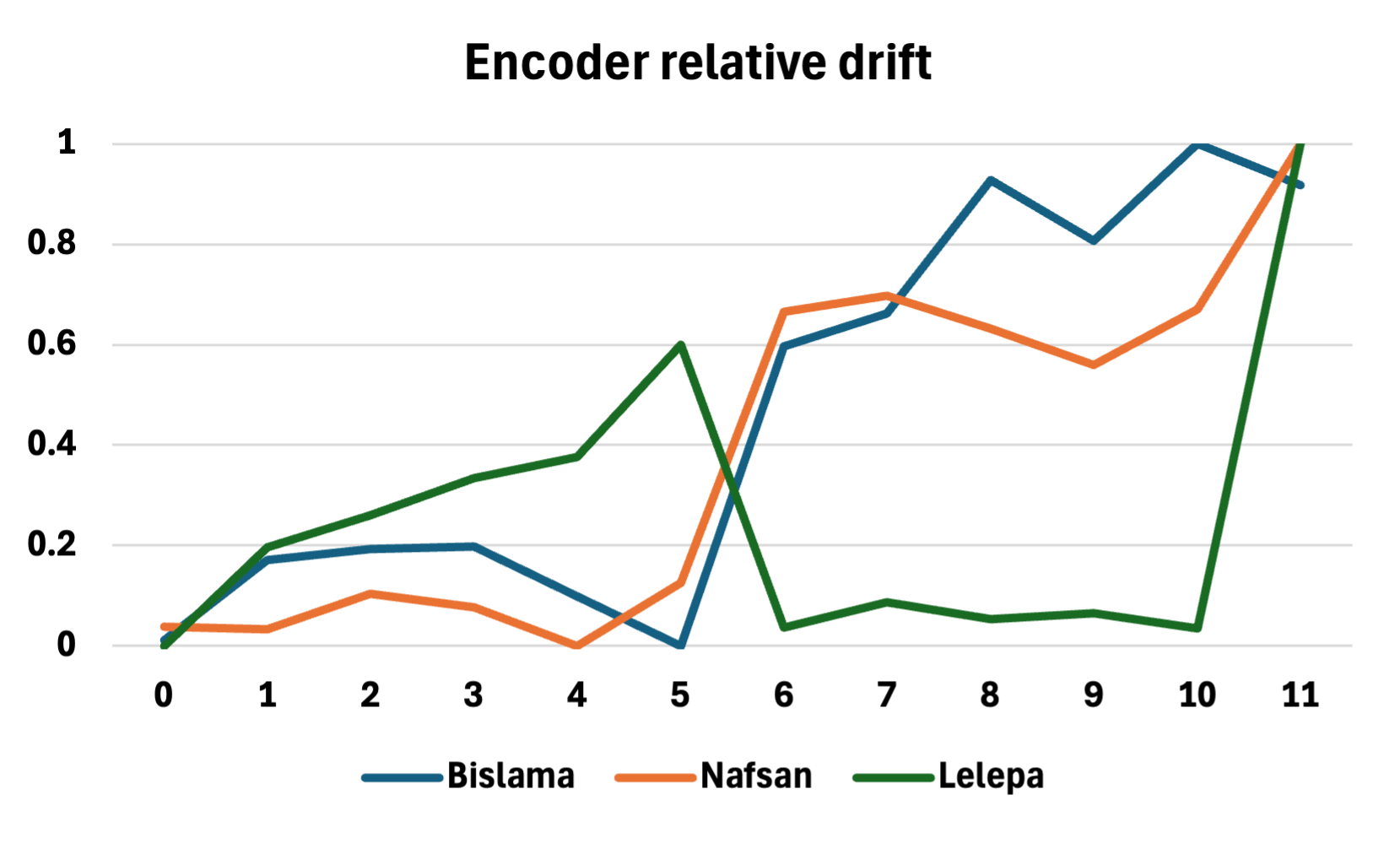 Continual Adaptation for Pacific Indigenous Speech Recognition — 論文の図版