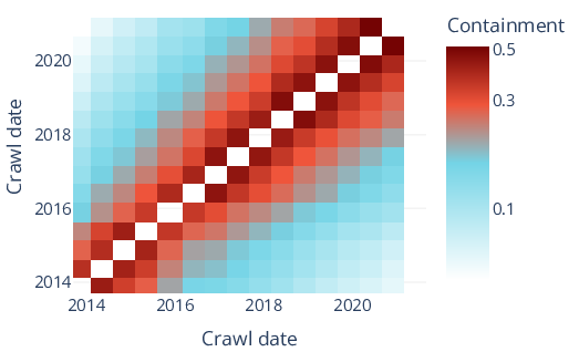Estimating Absolute Web Crawl Coverage From Longitudinal Set Intersections — 論文の図版