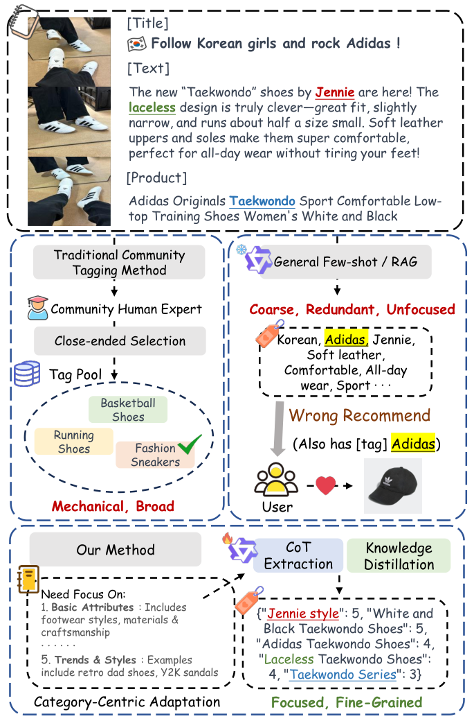 TagLLM — 論文の図版