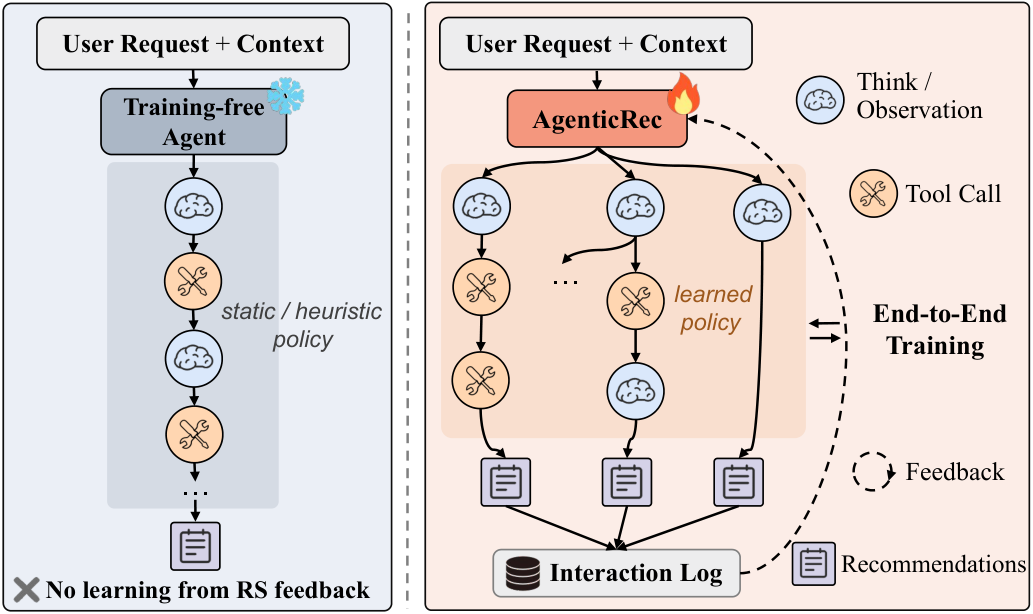 AgenticRec — 論文の図版