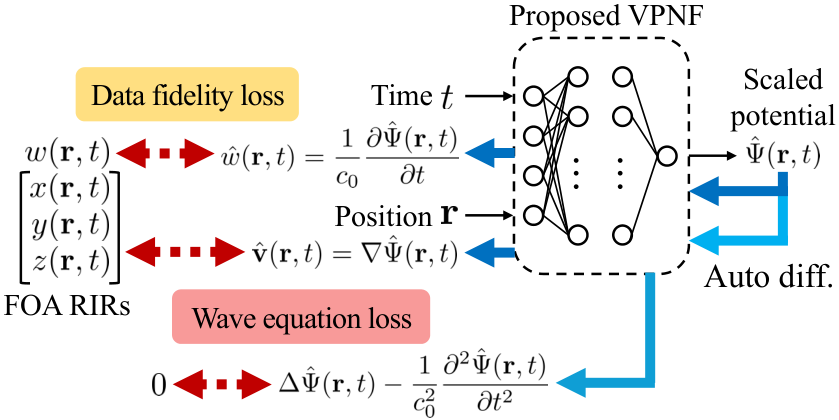 Velocity Potential Neural Field — 論文の図版