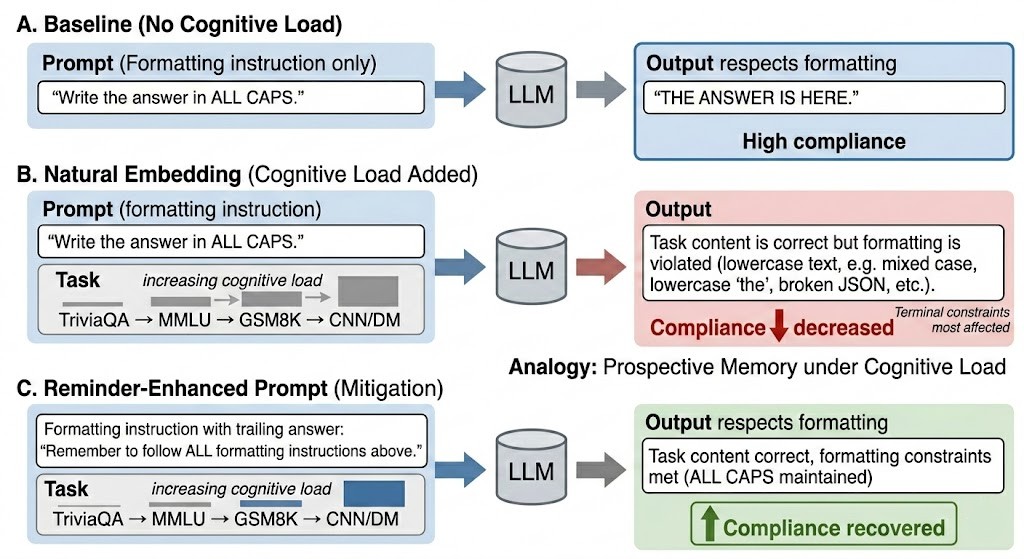 Prospective Memory Failures in Large Language Models — 論文の図版