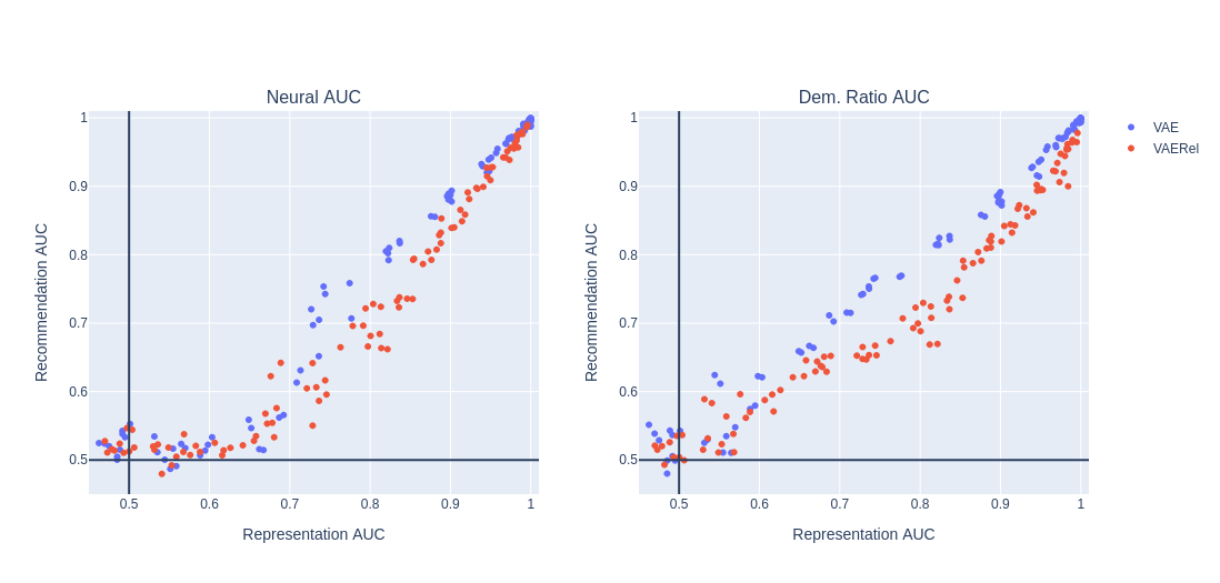 Recommendation AUC — 論文の図版