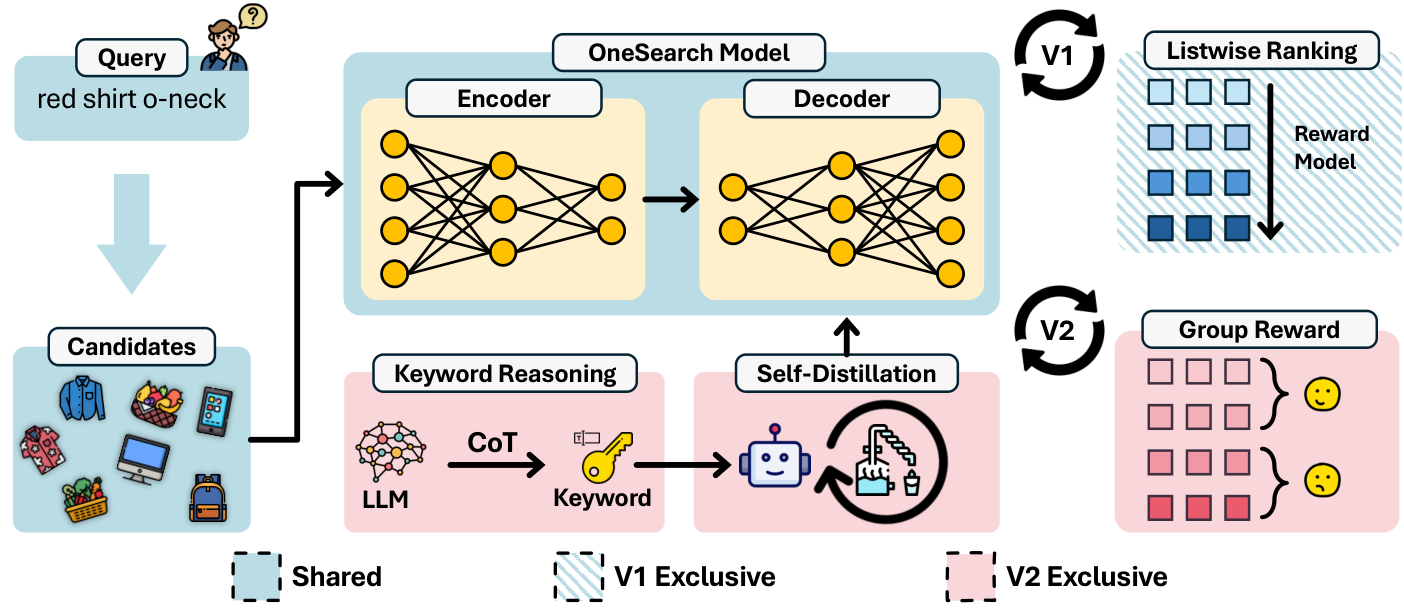 OneSearch-V2 — 論文の図版