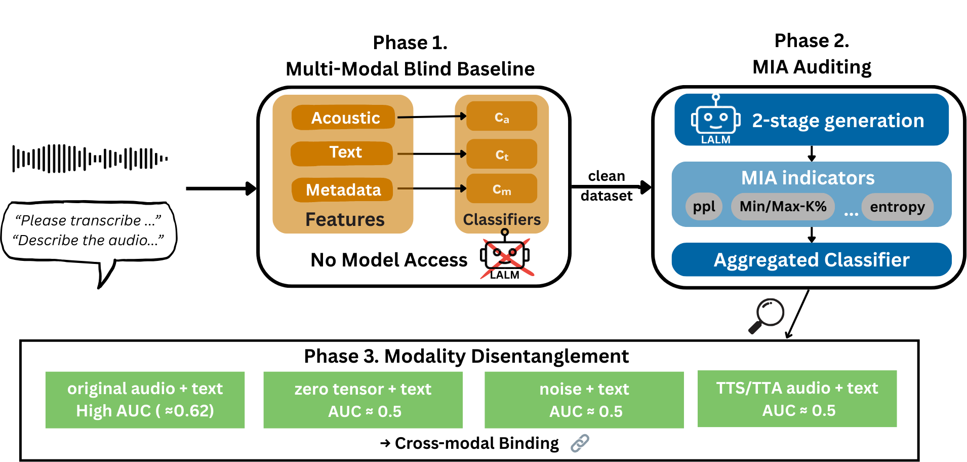 Multi-modal Blind Baseline — 論文の図版