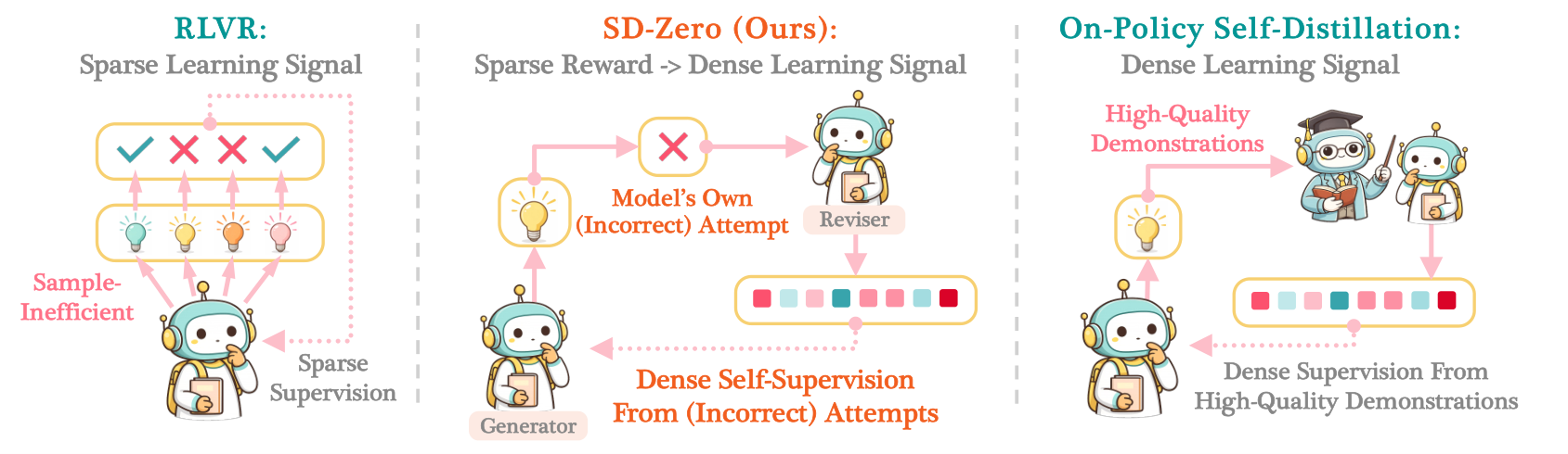 Self-Distillation Zero — 論文の図版