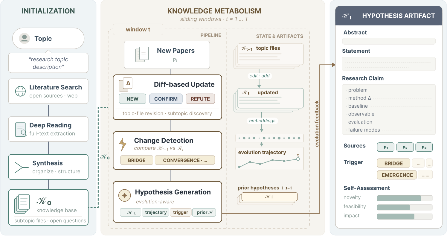 Continuous Knowledge Metabolism — 論文の図版