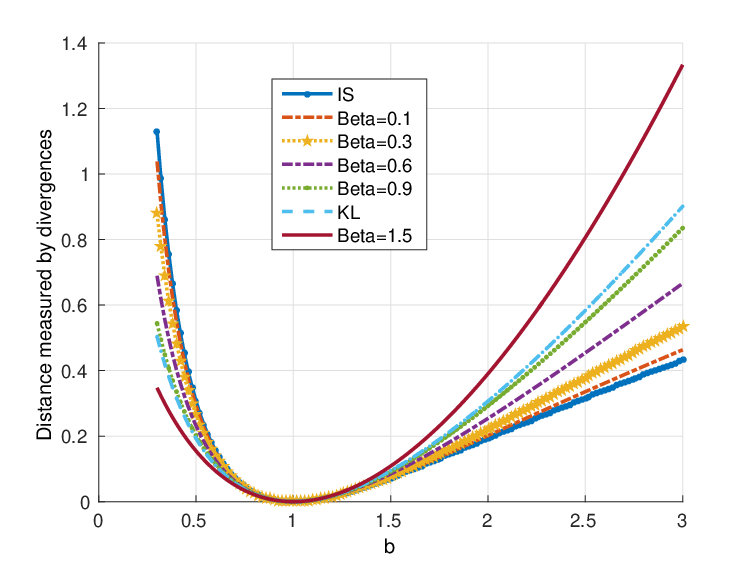 β-divergence based Nonnegative Factorization — 論文の図版