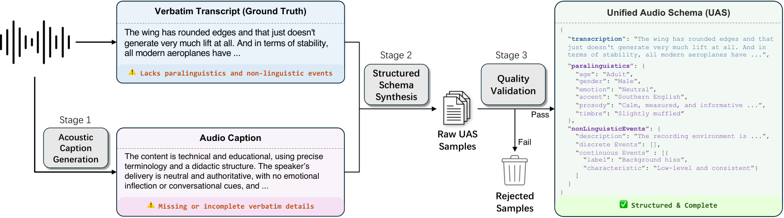 Unified Audio Schema — 論文の図版