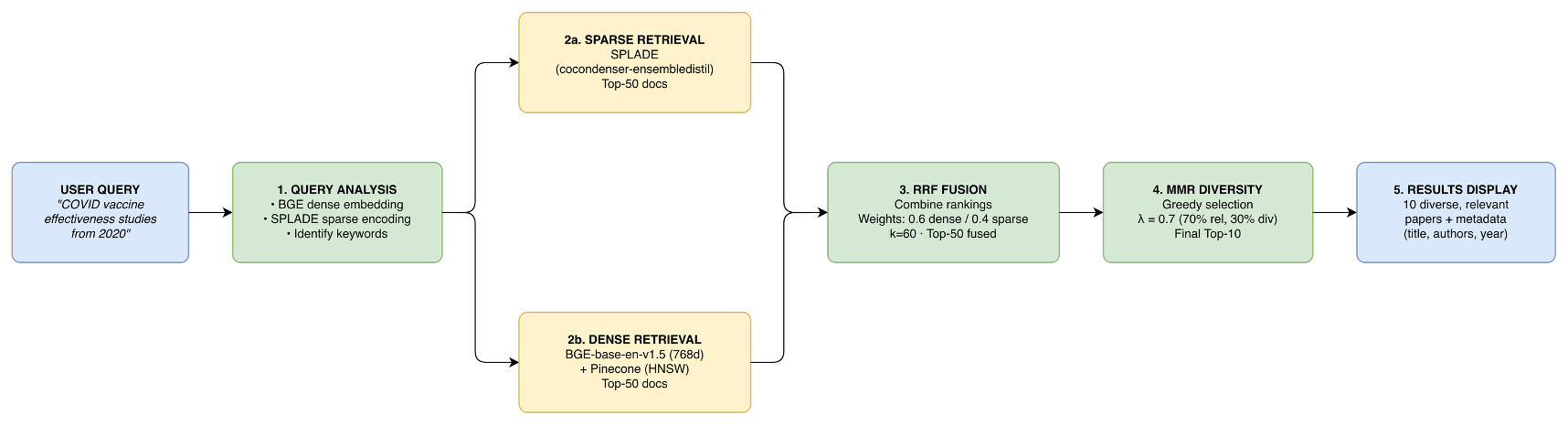 Hybrid Retrieval with RRF and Projection Fusion — 論文の図版