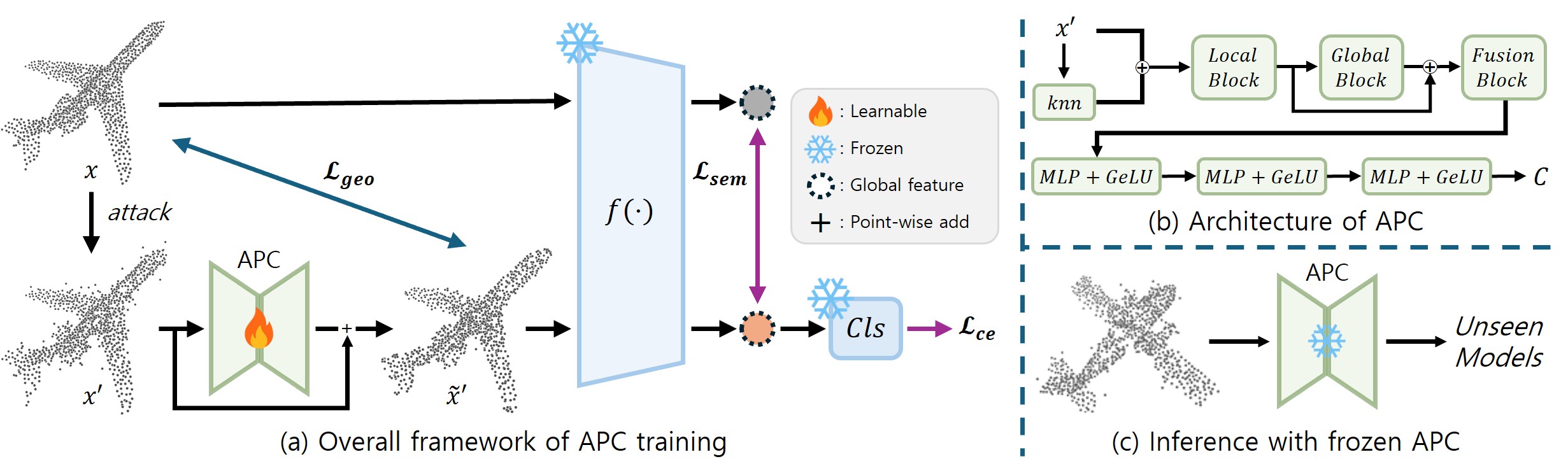 Adversarial Point Counterattack (APC) — 論文の図版