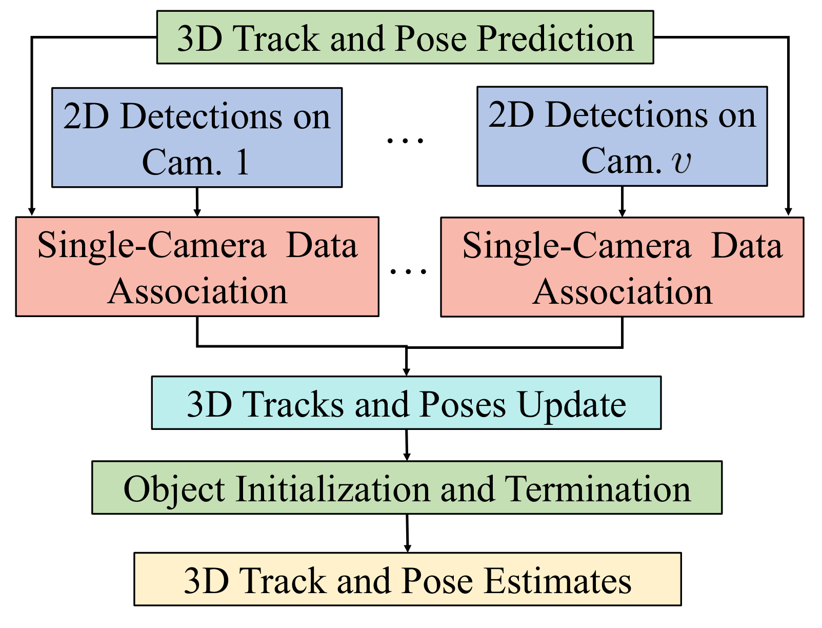 Fast Online 3D Multi-Camera Multi-Object Tracking and Pose Estimation — 論文の図版