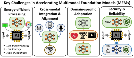 Multimodal Foundation Model Acceleration — 論文の図版