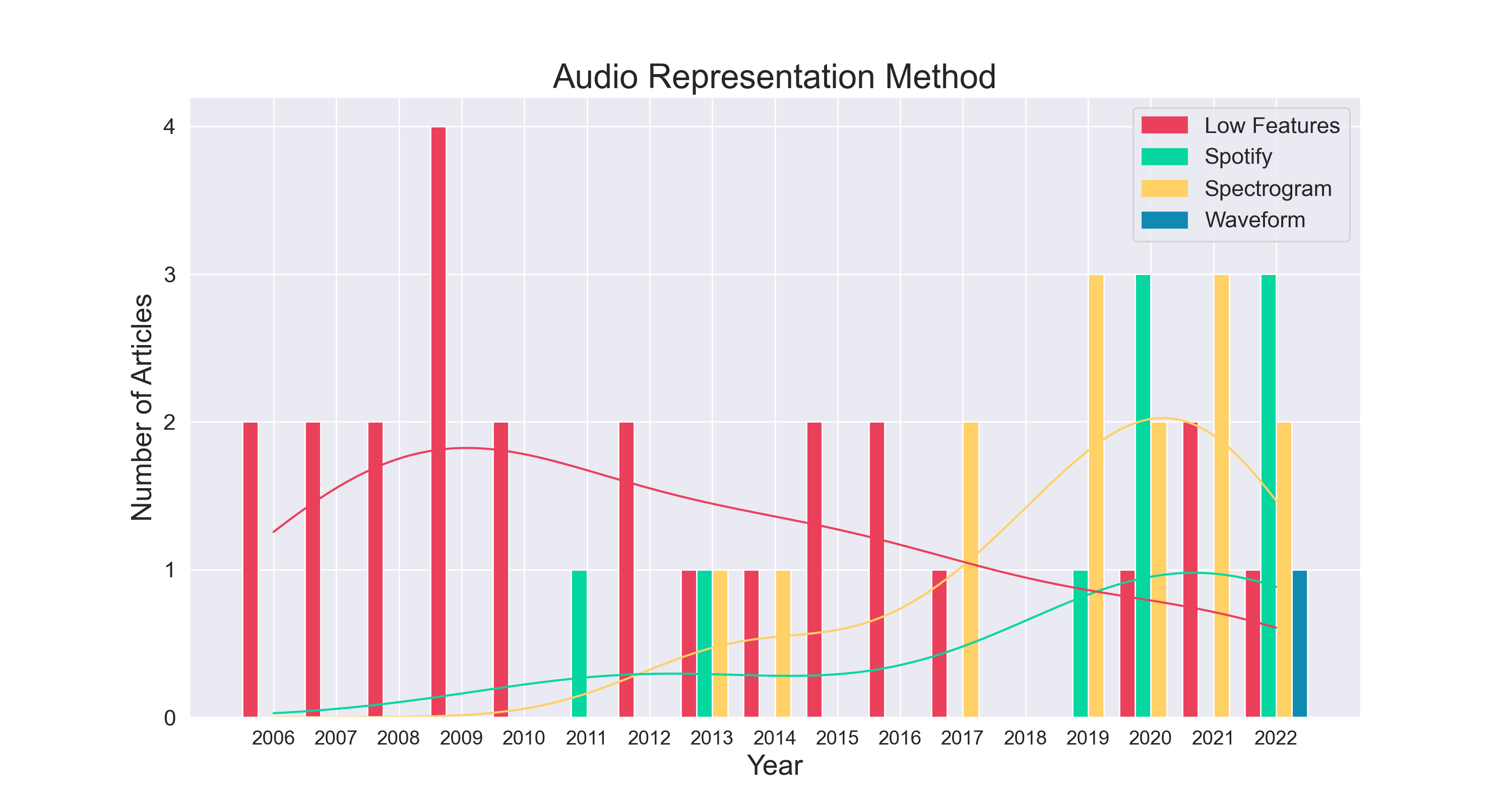 Pretrained Audio Representations for Music Recommendation — 論文の図版