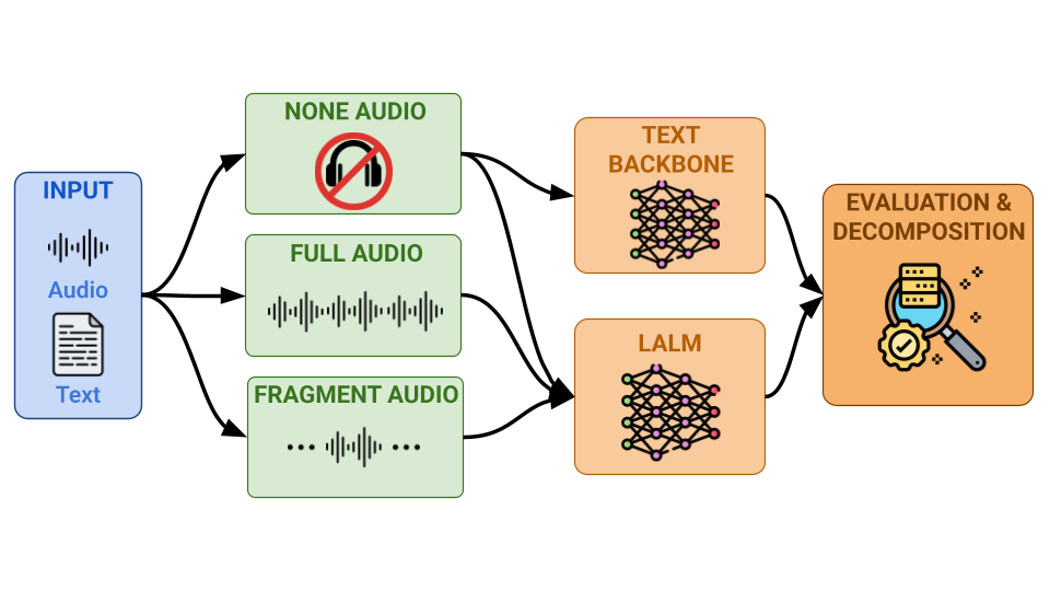 Text Prior and Audio Reliance Diagnostic Framework — 論文の図版