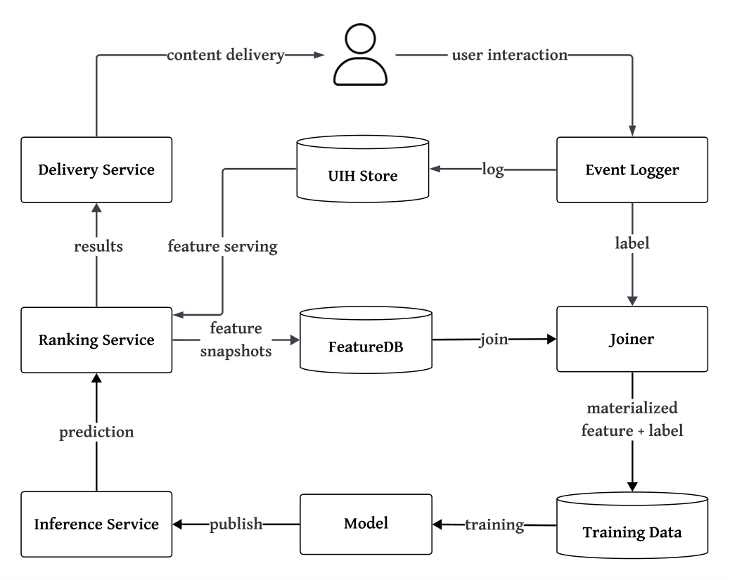 Versioned Late Materialization — 論文の図版