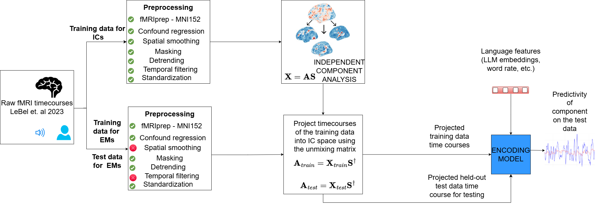 Independent-Component-Based Encoding Models — 論文の図版