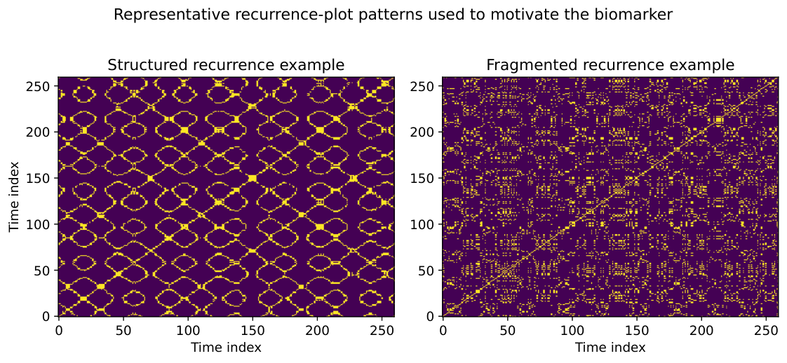 Recurrence-Based Nonlinear Vocal Dynamics — 論文の図版