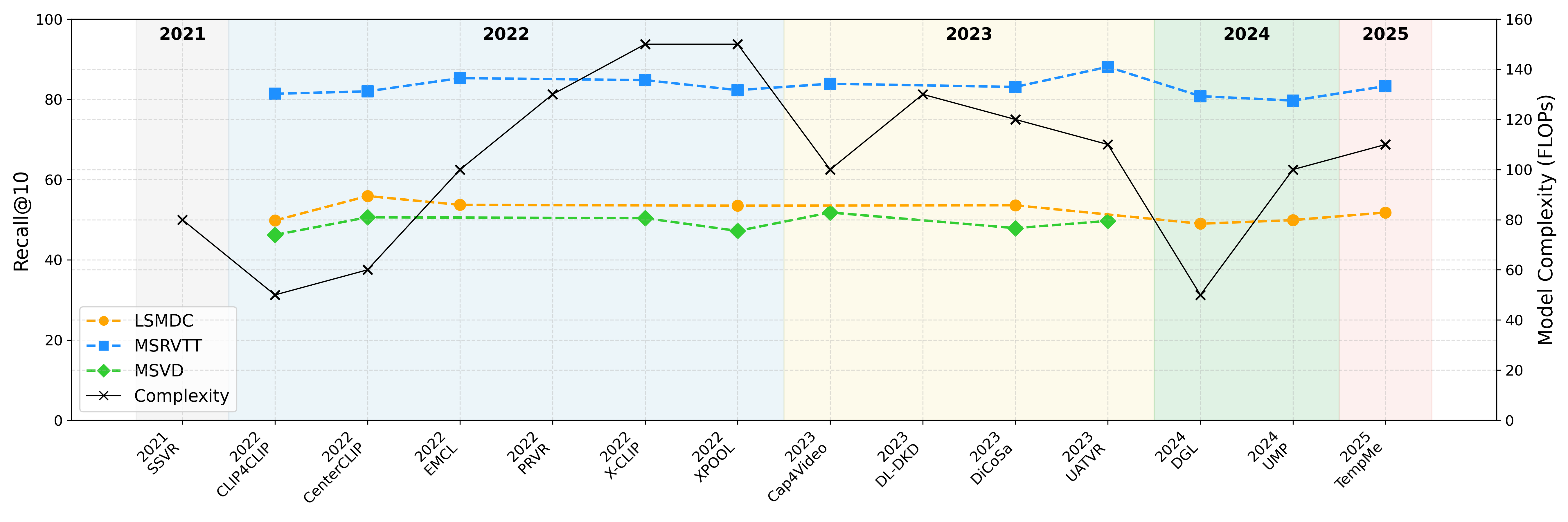 Text-to-Video Retrieval Performance Analysis — 論文の図版