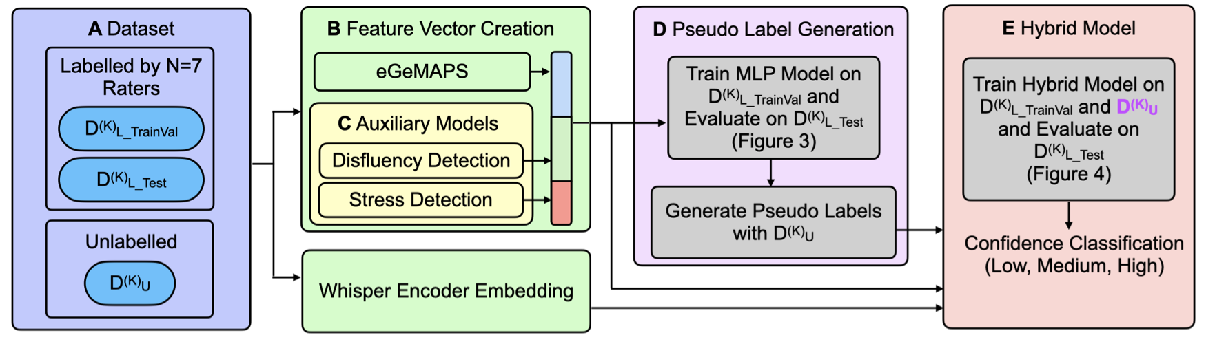 Uncertainty-Aware Pseudo-Labelling for Speech Confidence Detection — 論文の図版