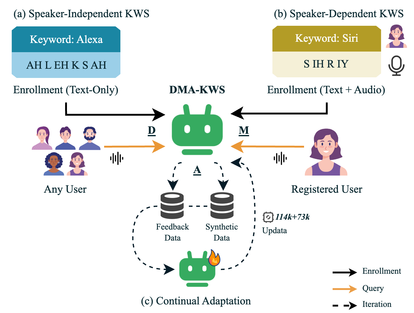 DMA-KWS — 論文の図版