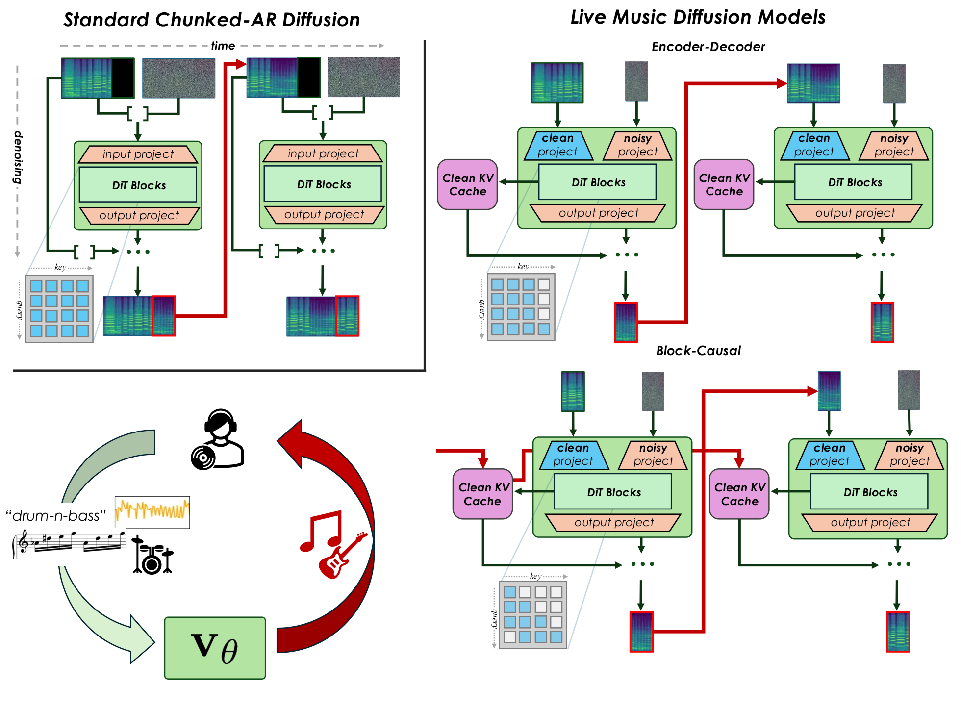 Live Music Diffusion Models — 論文の図版