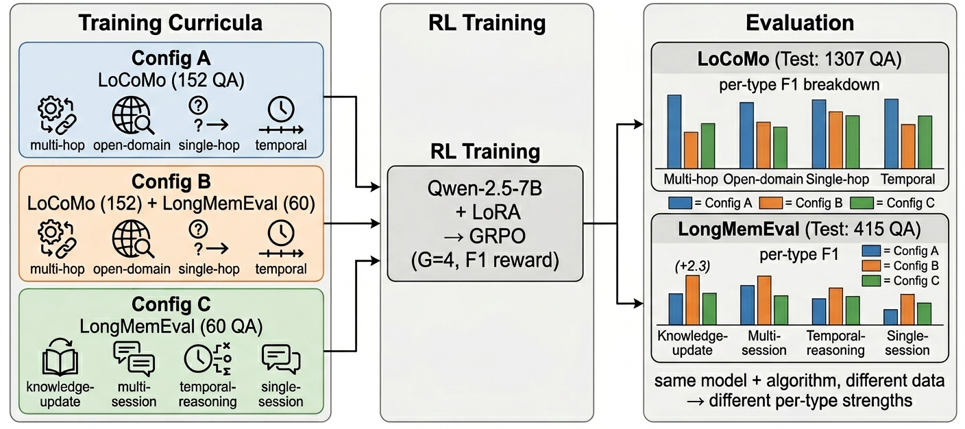 RL Memory Curriculum Study — 論文の図版