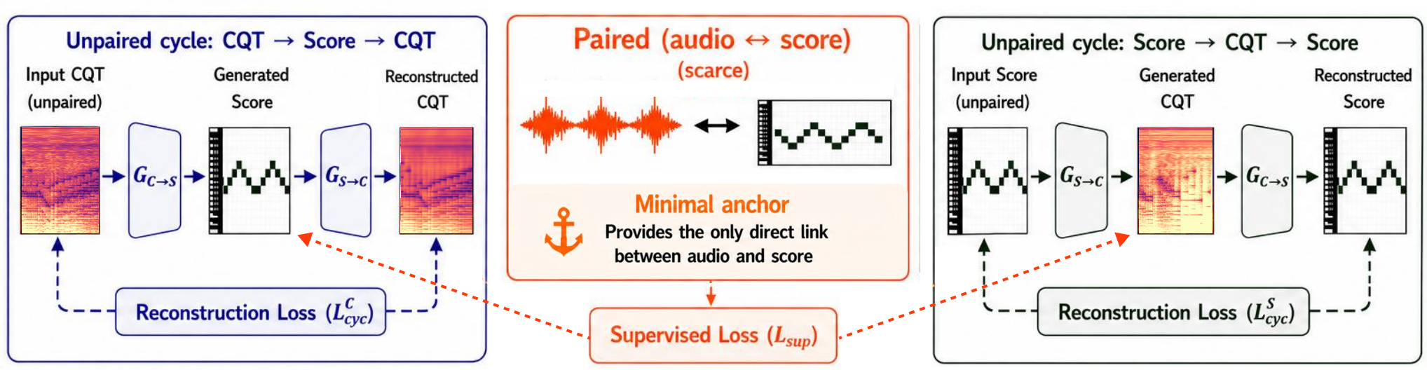 Music Transcription with (Almost) No Supervision — 論文の図版