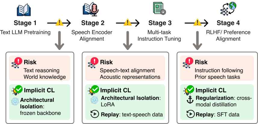 Representation-Centric Taxonomy for Speech Continual Learning — 論文の図版