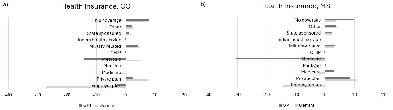 Zero-Shot LLM Survey Data for Population Synthesis — 論文の図版