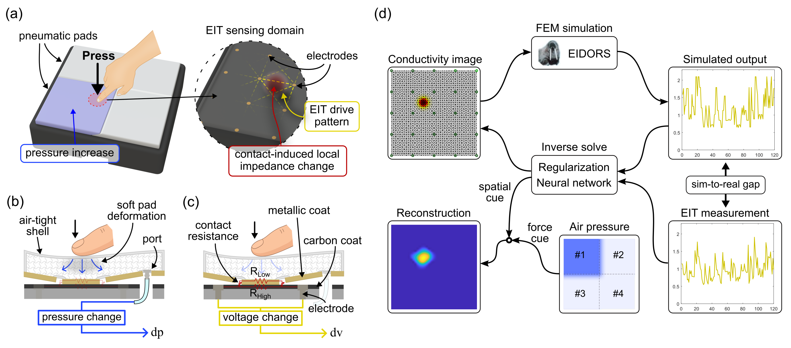 EIT–Pneumatic Hybrid Robotic Skin — 論文の図版