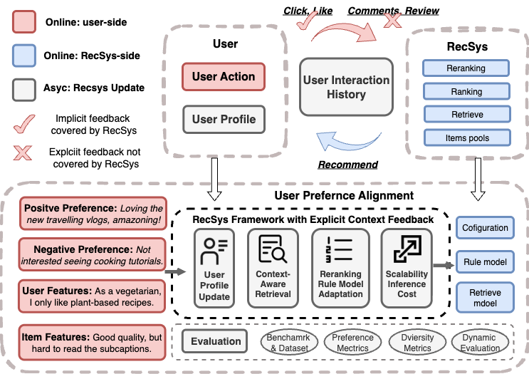 Explicit Context Feedback for LLM Recommendation — 論文の図版