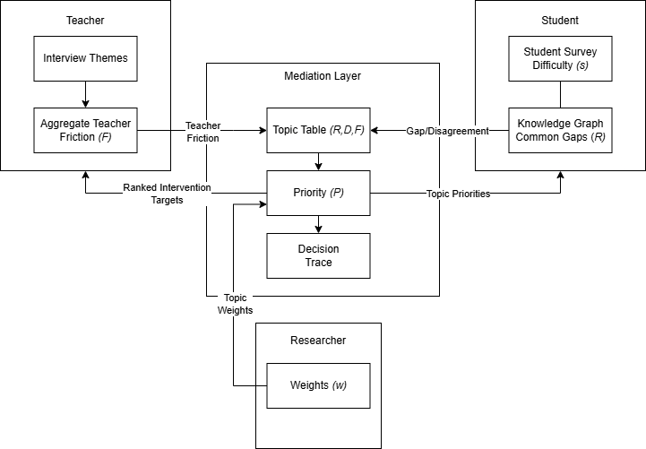 Outcome-Independent Feedback Mediation — 論文の図版