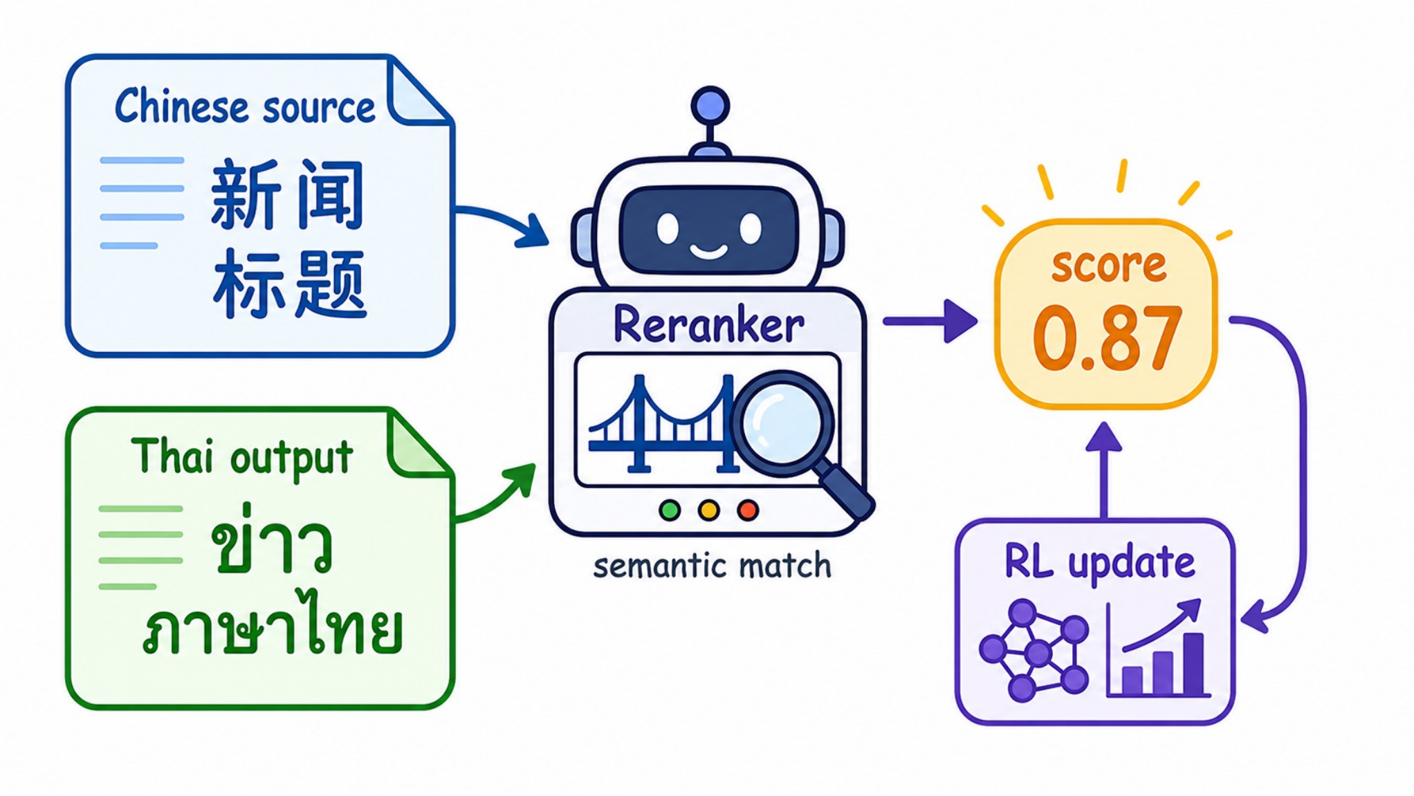 Source-Grounded Semantic Reinforcement Learning — 論文の図版