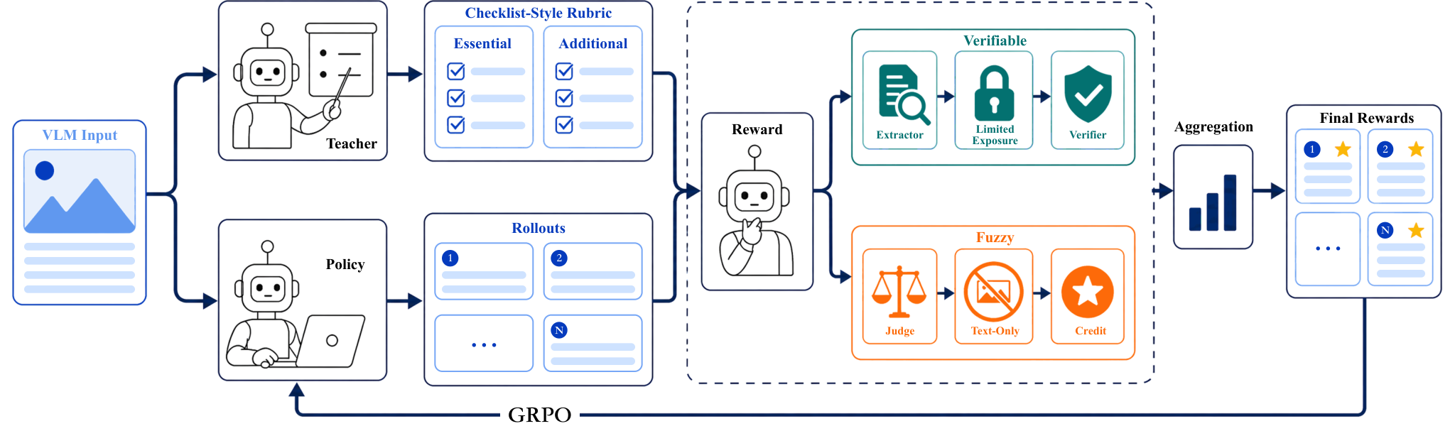 Reinforcement Learning with Robust Rubric Rewards — 論文の図版