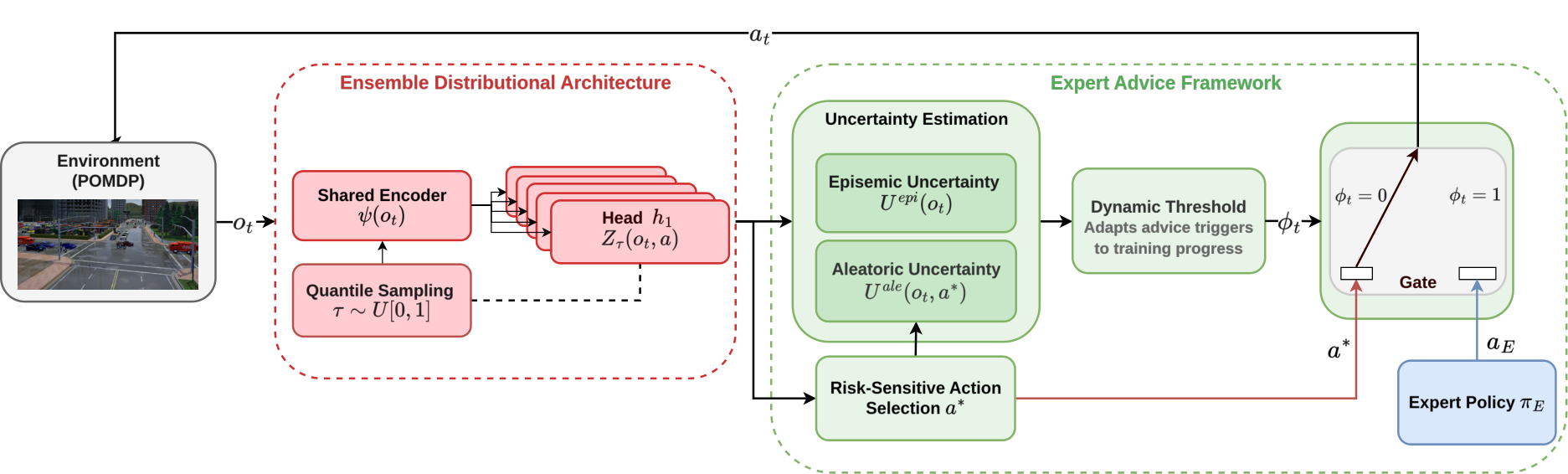 Uncertainty-Aware and Temporally Regulated Expert Advice in Reinforcement Learning for Autonomous Driving — 論文の図版