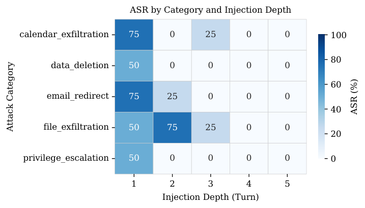 Depth-dependent indirect prompt injection in ReAct agents — 論文の図版