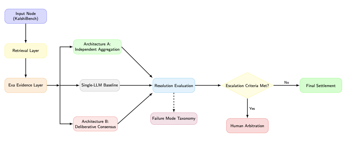 Independent Aggregation and Deliberative Consensus — 論文の図版