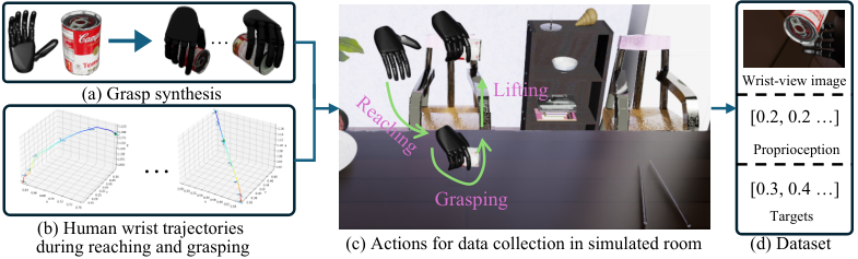 Simulation-Driven Imitation Learning for Biosignals-Free Shared-Autonomy Prosthetic Grasping — 論文の図版