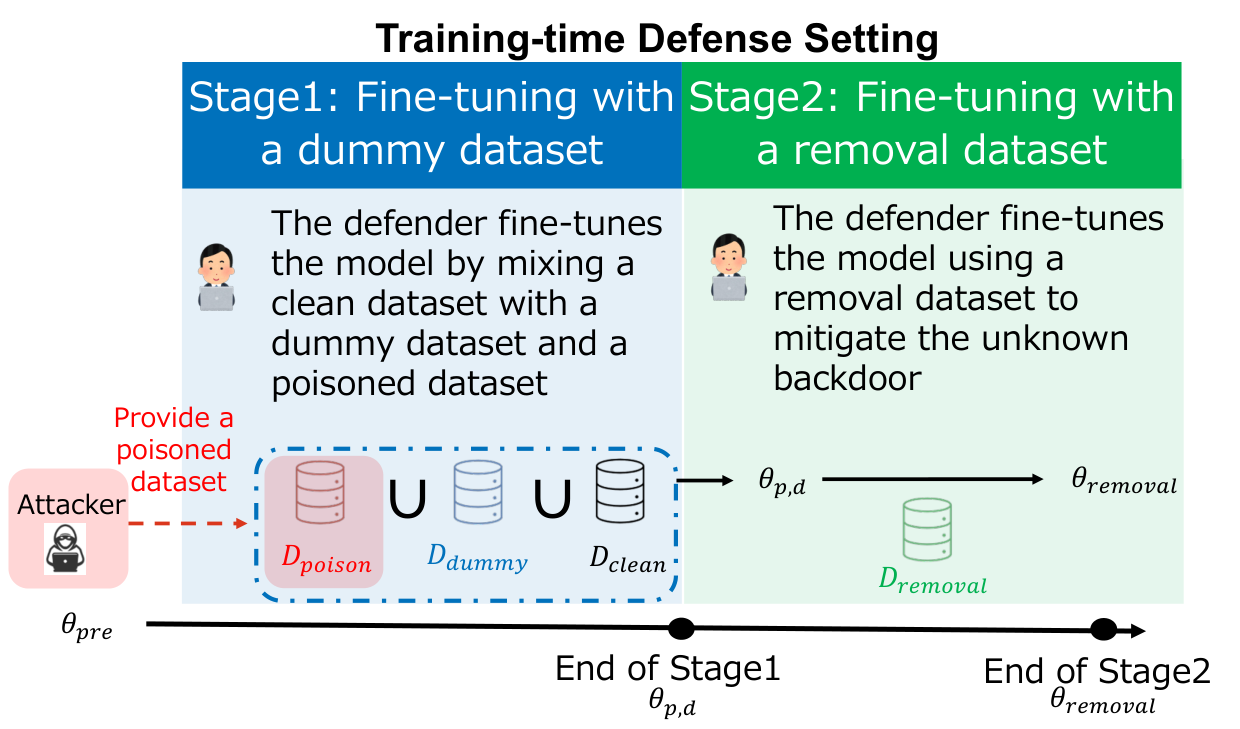 Dummy Backdoor as a Defense — 論文の図版