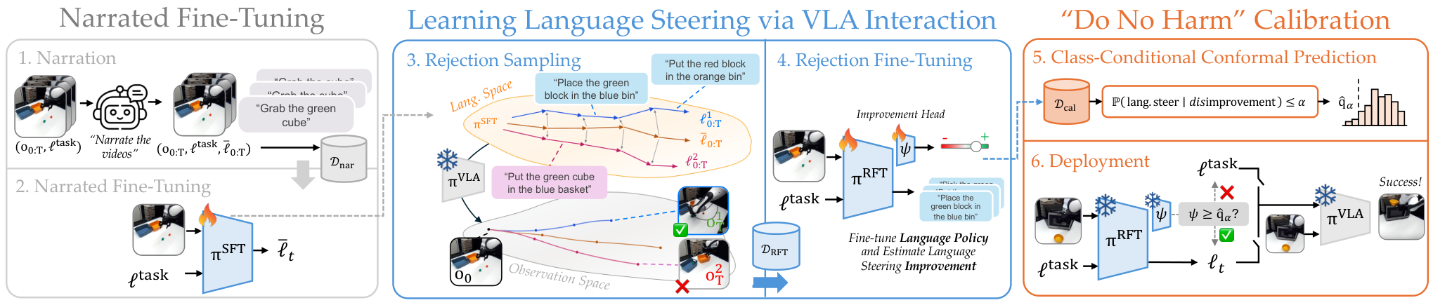 Mostly Harmless VLA Steering — 論文の図版