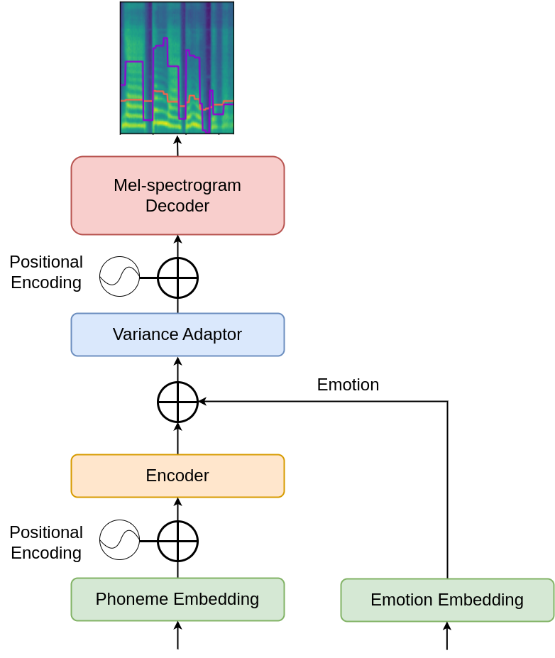 FastSpeech 2 with Emotion and Speaker Embeddings — 論文の図版