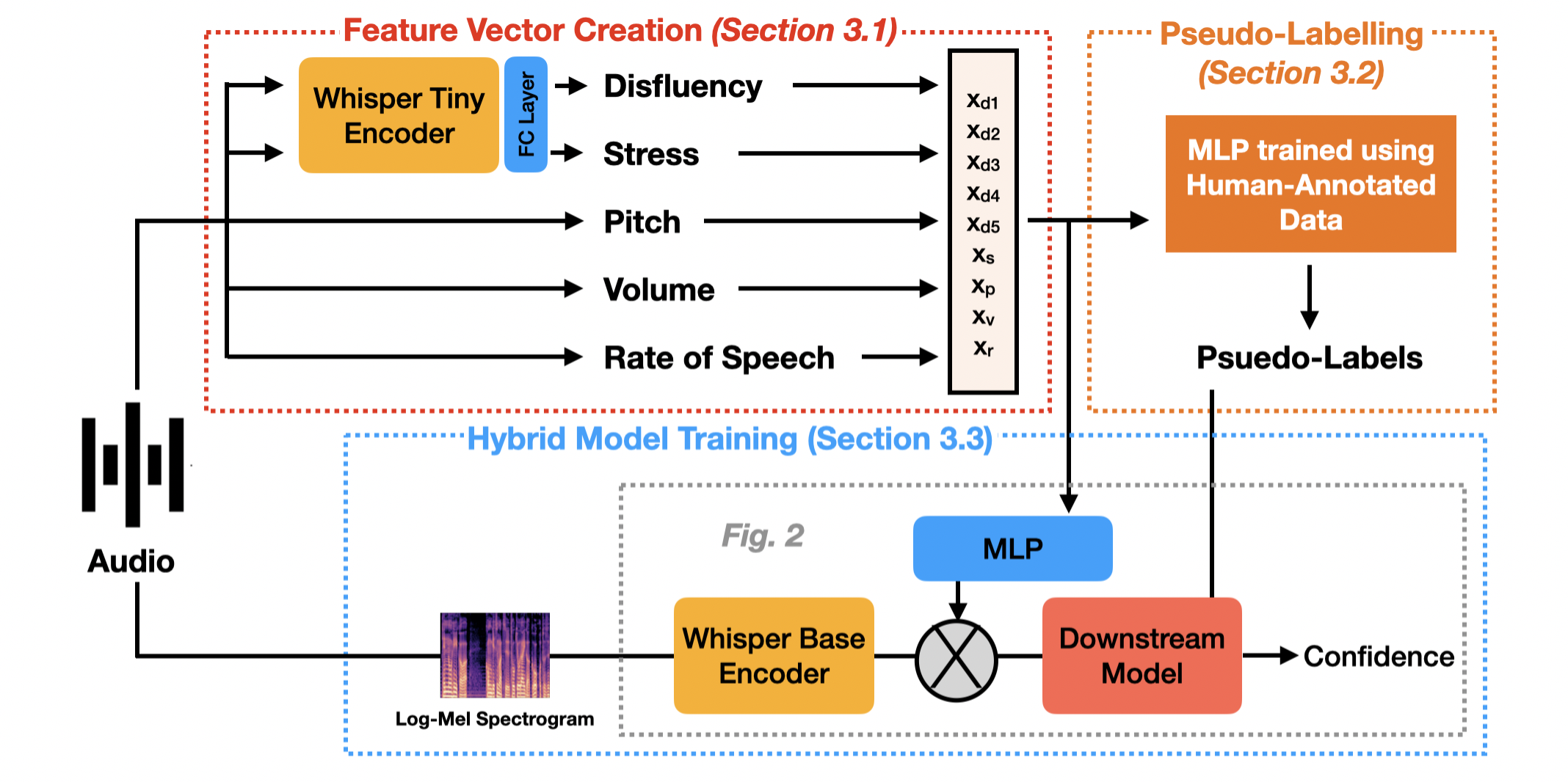 Semi-Supervised Speech Confidence Detection using Pseudo-Labelling and Whisper Embeddings — 論文の図版