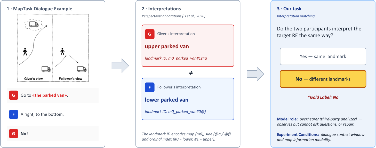 Interpretation Matching in Asymmetric Dialogue — 論文の図版