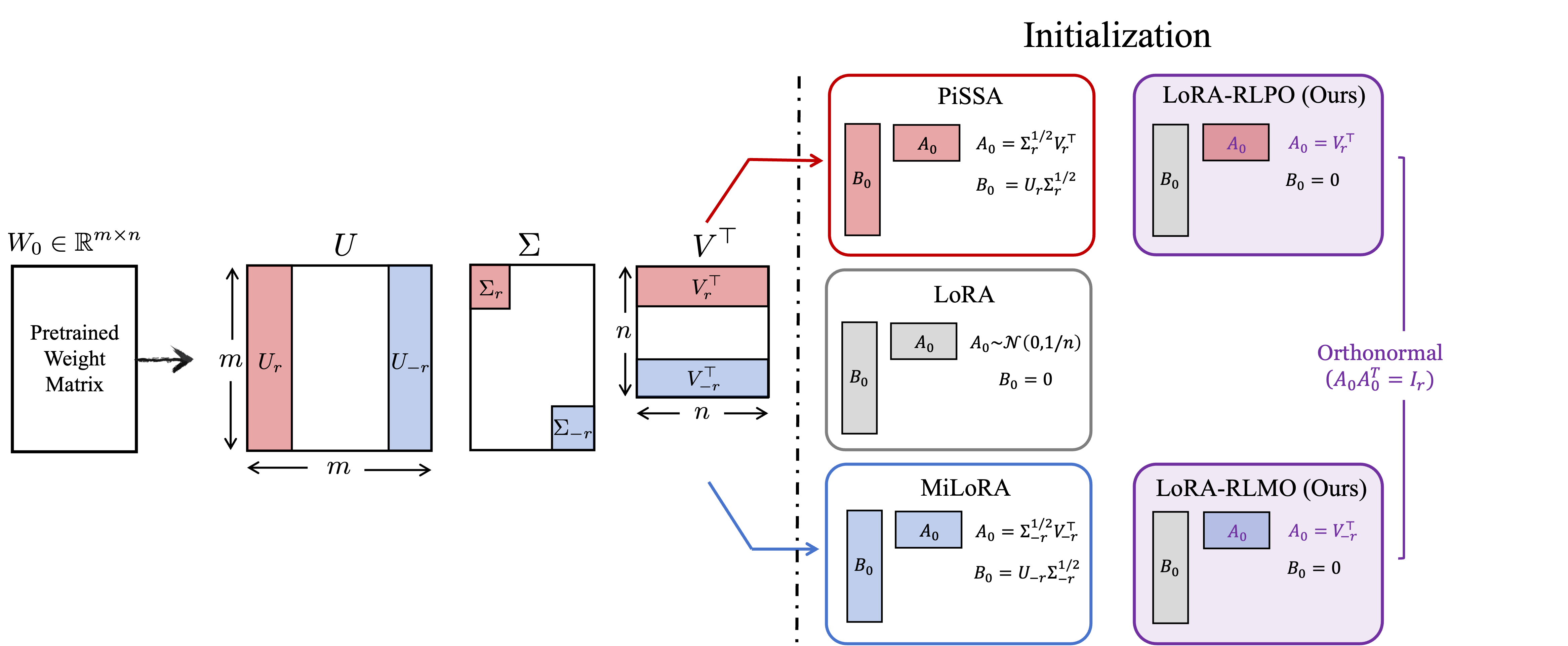 LoRA-RLPO / LoRA-RLMO — 論文の図版