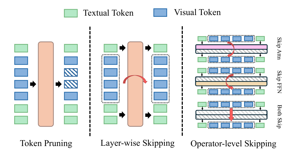 Operator-Level Visual-Token Skipping — 論文の図版