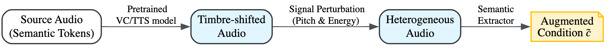 Unified Guidance for Flow Matching — 論文の図版