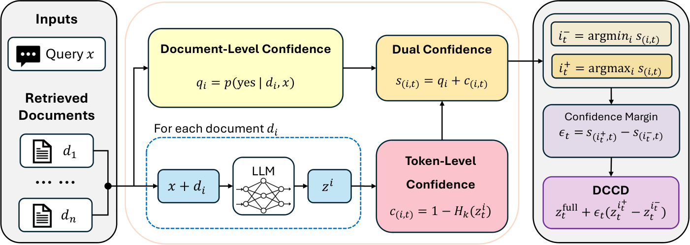 Dual-Confidence Contrastive Decoding — 論文の図版