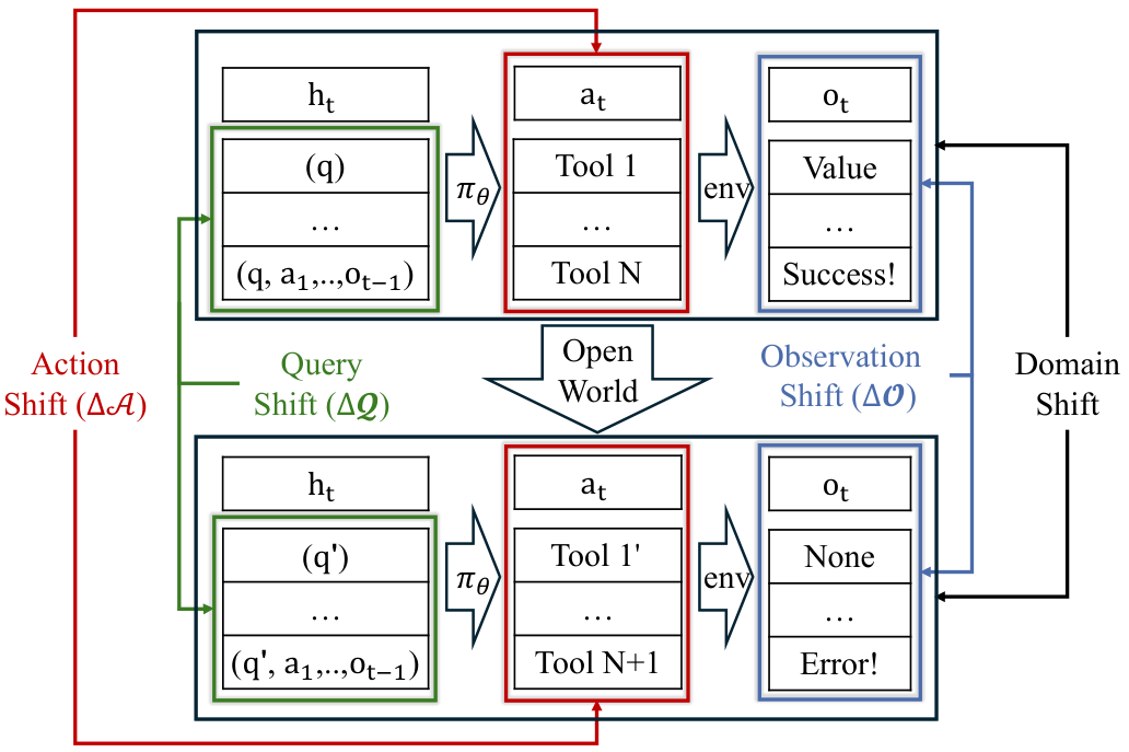 OpenAgent and Perturbation-Augmented Fine-Tuning — 論文の図版