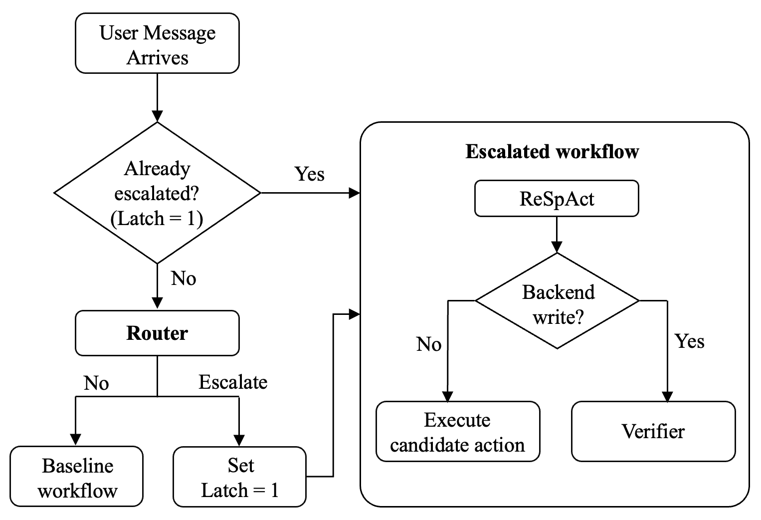 Difficulty-Routed Service Control — 論文の図版
